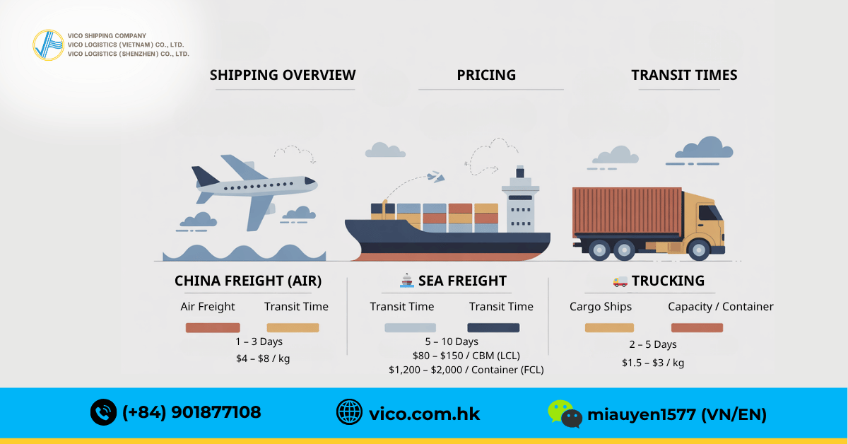 China to Vietnam shipping cost comparison table air sea trucking 2026