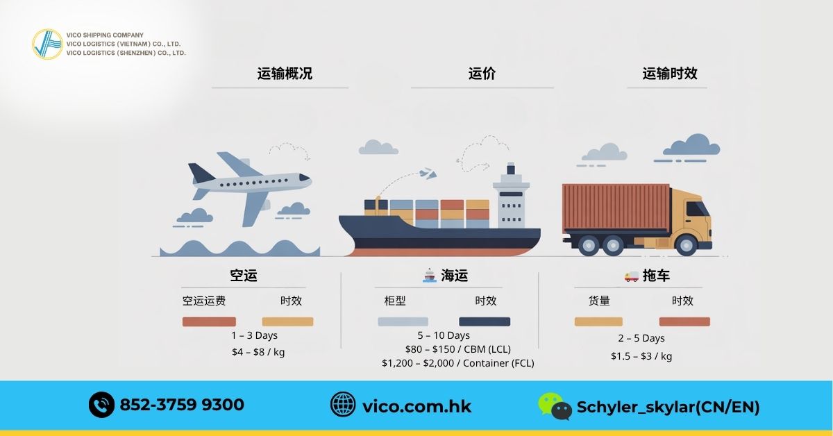 从中国到越南的预计运费比较