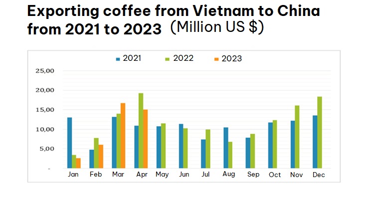 2021-2023年越南咖啡对华出口现状  来源