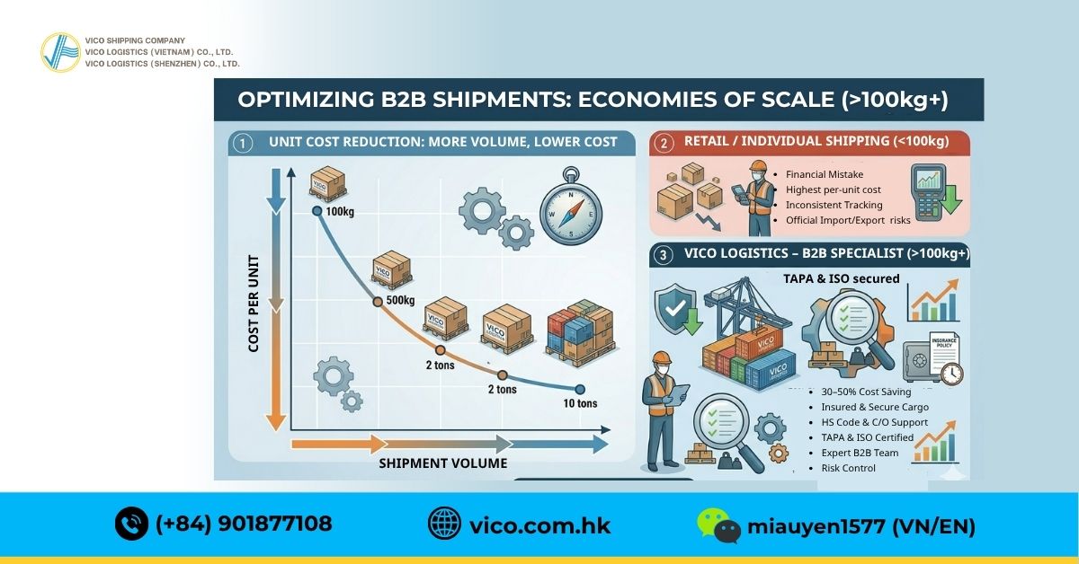 logistics cost optimization bulk shipping economy of scale B2B