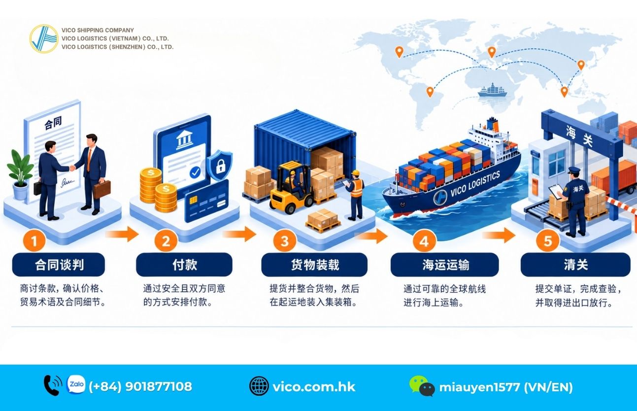 审查一份从中国到越南的销售合同