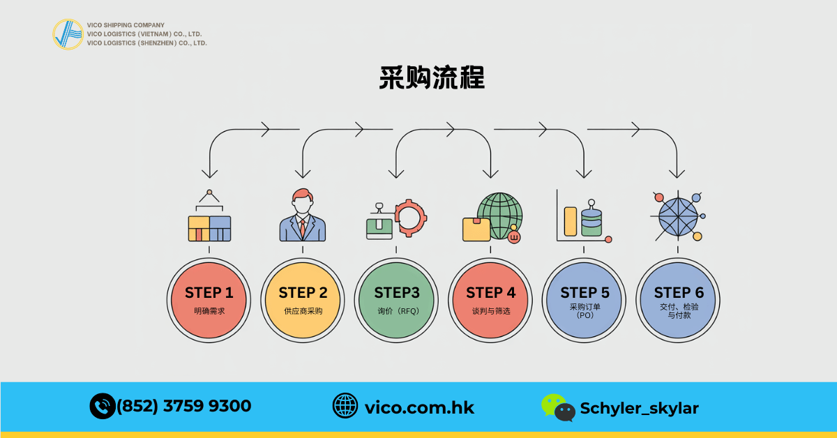 供应链中的分步采购流程