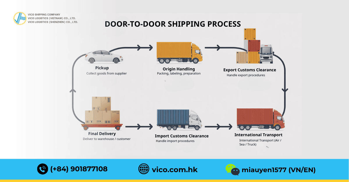 Door to door shipping process from pickup to delivery