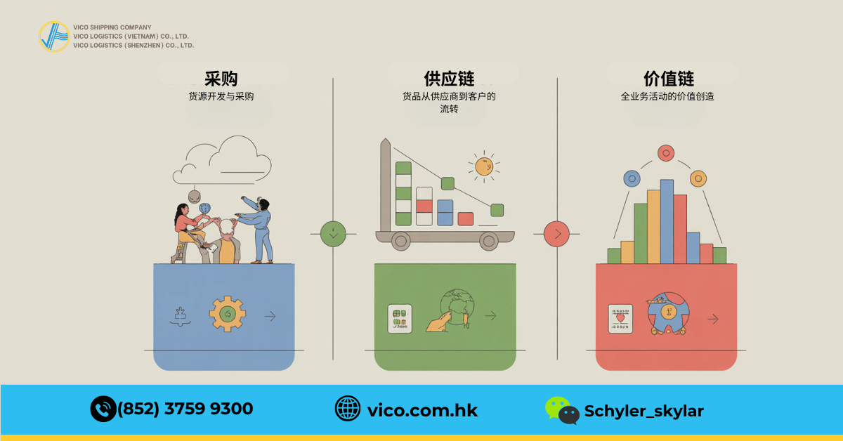 从识别需求到付款的供应链采购流程