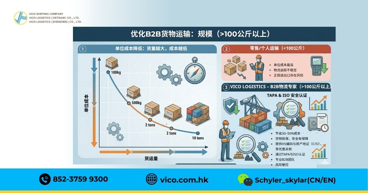 优化批量运输的成本