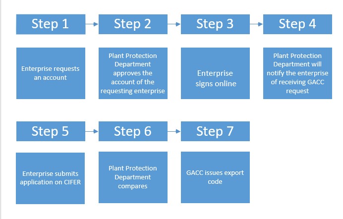 GACC registration Process - The coffee ship from Vietnam to China 