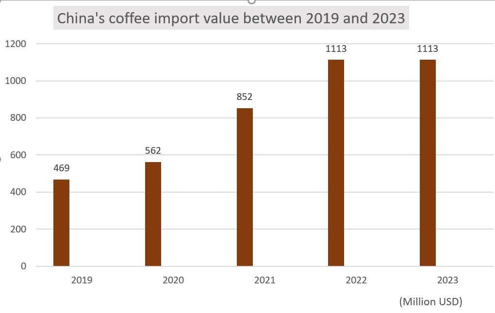 China Coffee import value between 2019 and 2023 