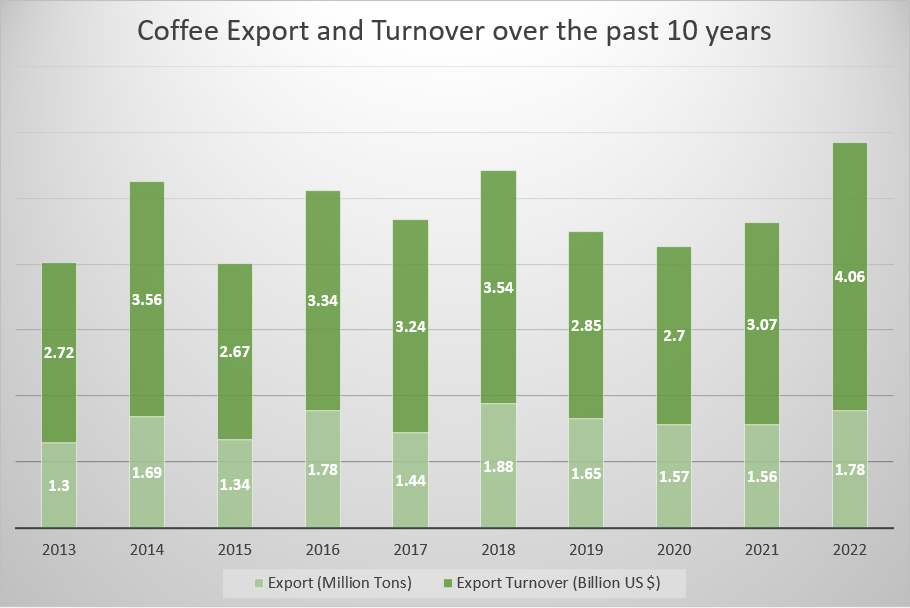 Coffee Export and Turnover over the past 10 years 