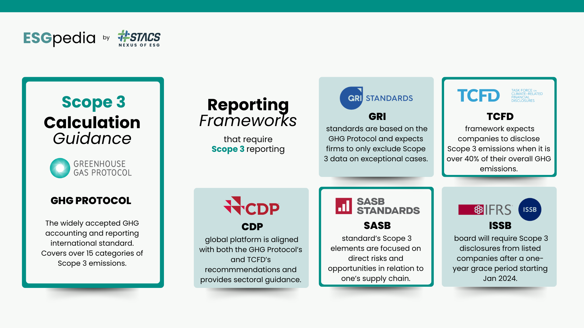 ESG compliances with ESG report famework