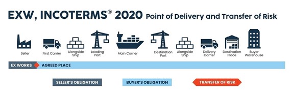 了解谁在EXW Incoterms 2020下承担责任--越南与中国货运代理