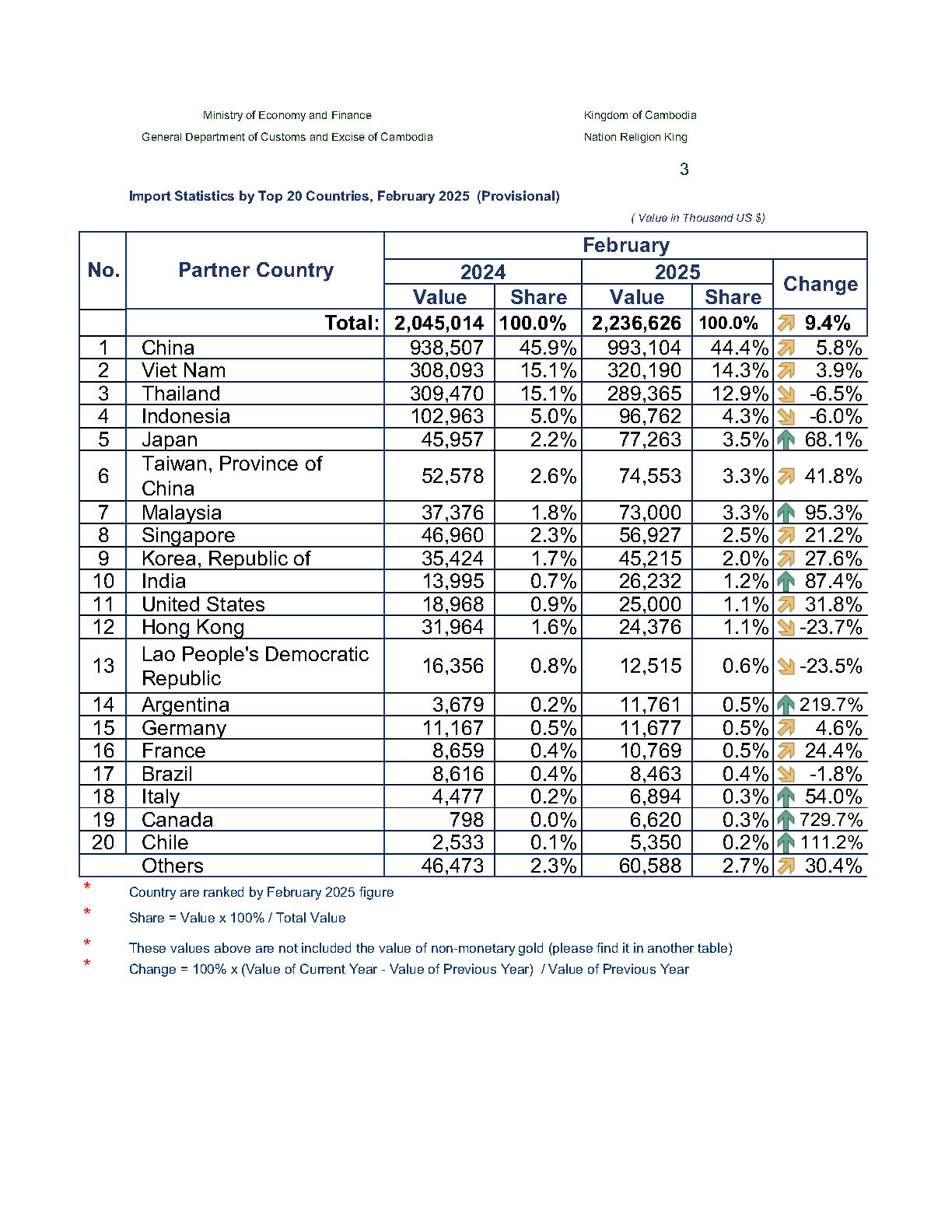 Table comparing the value of goods imported by countries into Cambodia in the period of February 2024 and February 2025. Data extracted from the General Department of Customs of Cambodia