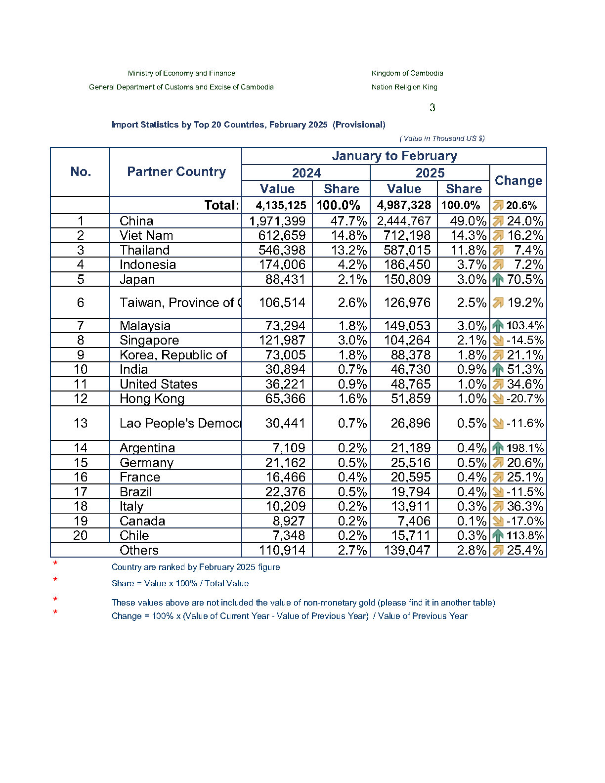 ​Table comparing the import value of goods from countries to Cambodia in the first two months of 2024 and 2025. Data is extracted from the General Department of Customs of Cambodia