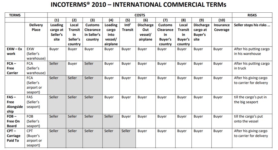Freight Forwarding Vietnam - China need to know 2010 Incoterm 