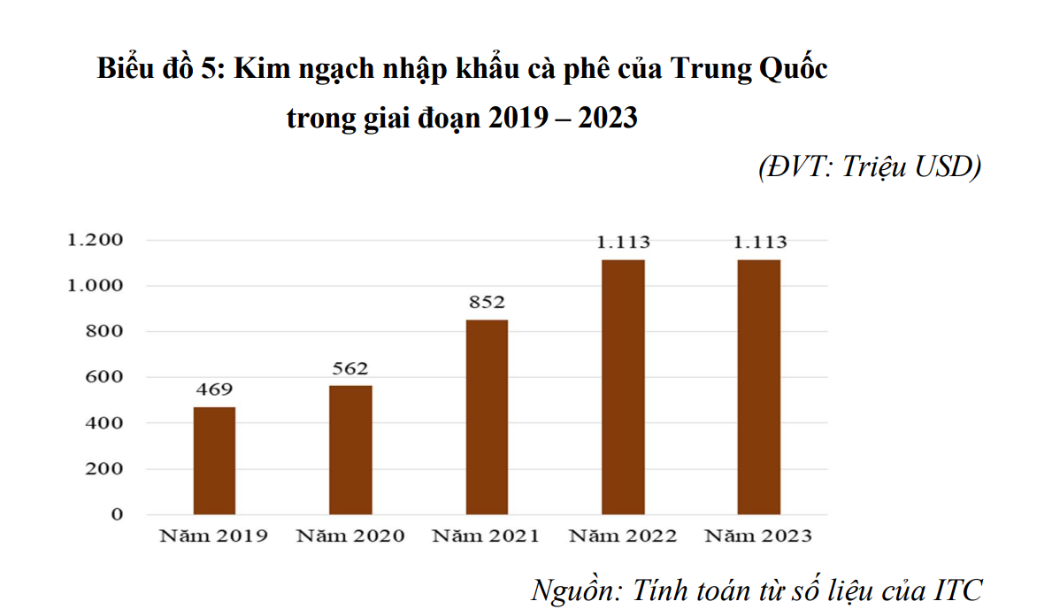 Kim ngạch xuất khẩu cà phê Việt Nam sang Trung Quốc giai đoạn 2019 - 2023 