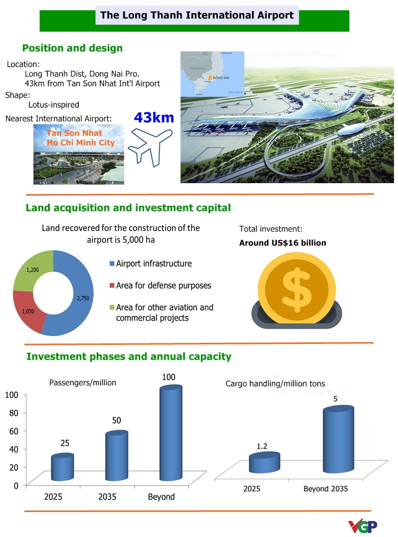 Long Thanh Airport Overview