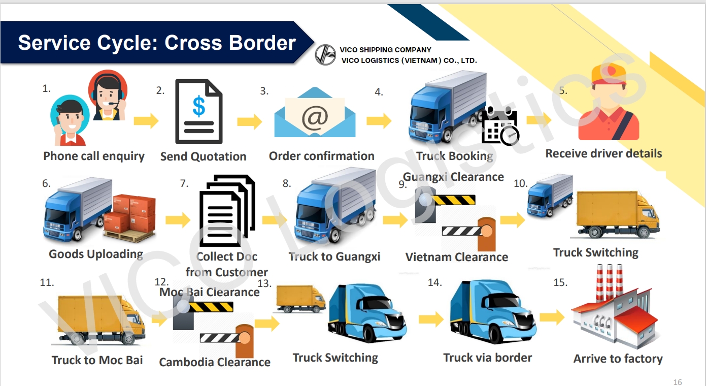 Process of Exporting Goods from Vietnam to Cambodia by Road with VICO Logistics