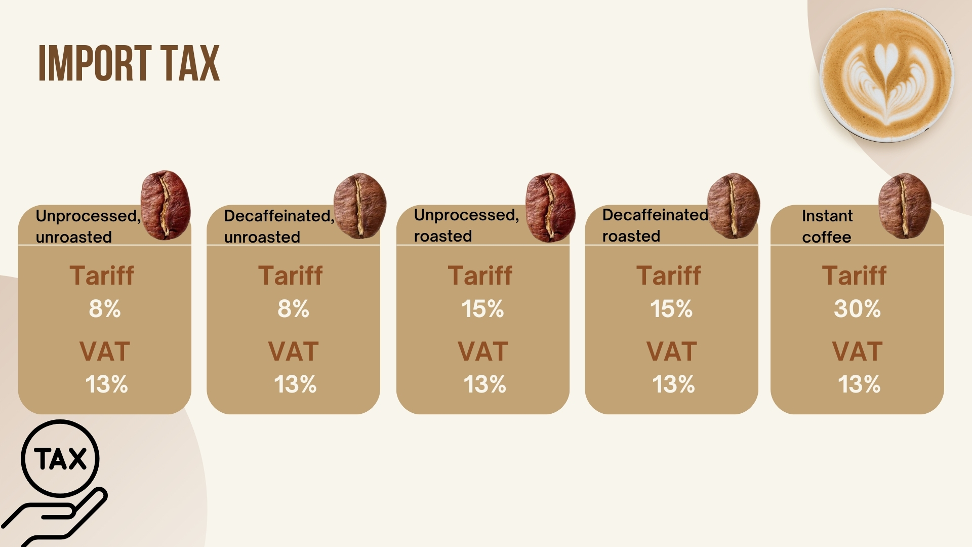 The Importation Taxes for Vietnamese quality coffee