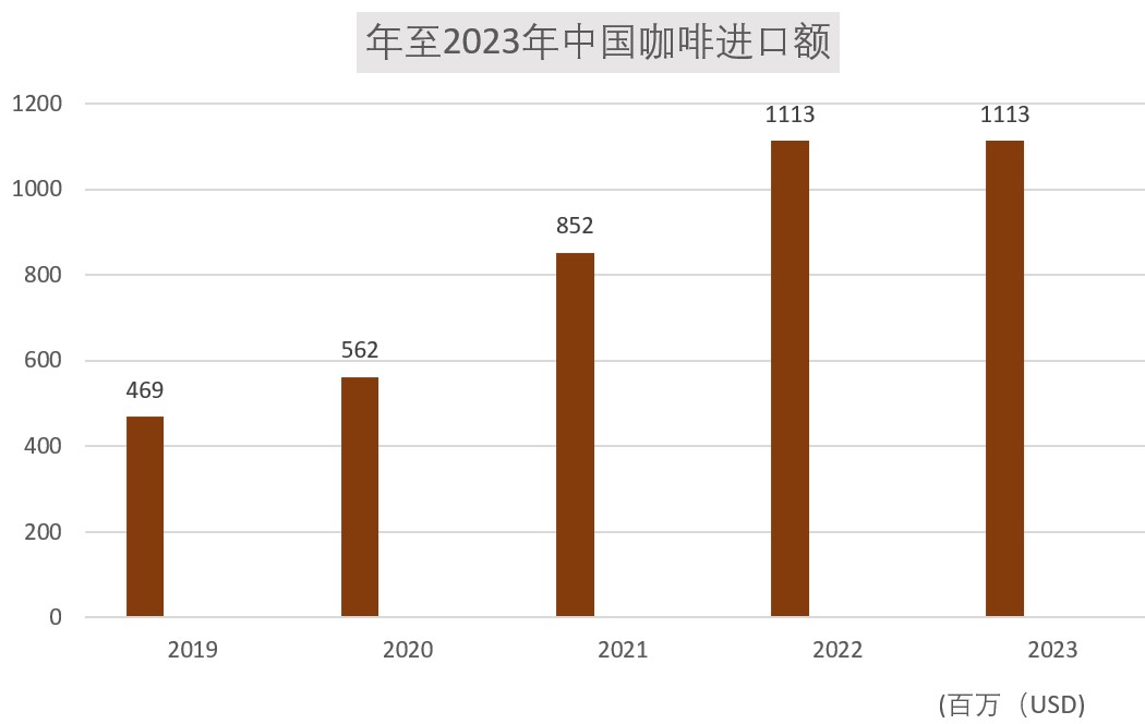 2019年至2023年中国咖啡进口额  来源:越南工业和贸易部