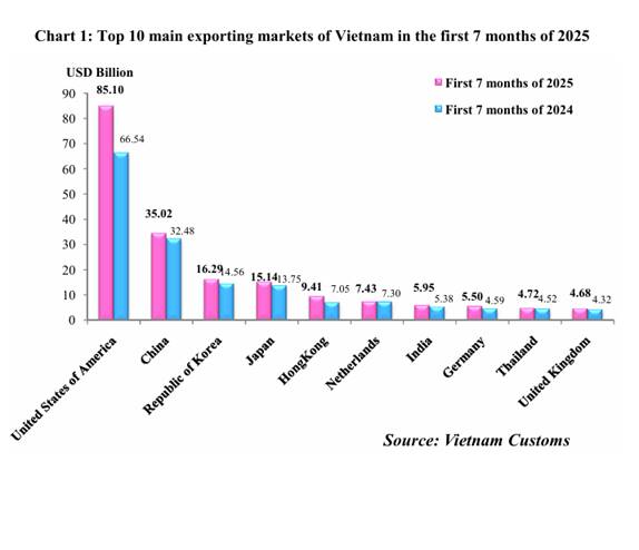 Vietnam - China Trade: China was the country that exported the most to Vietnam in the first 7 months of 2025, after the US