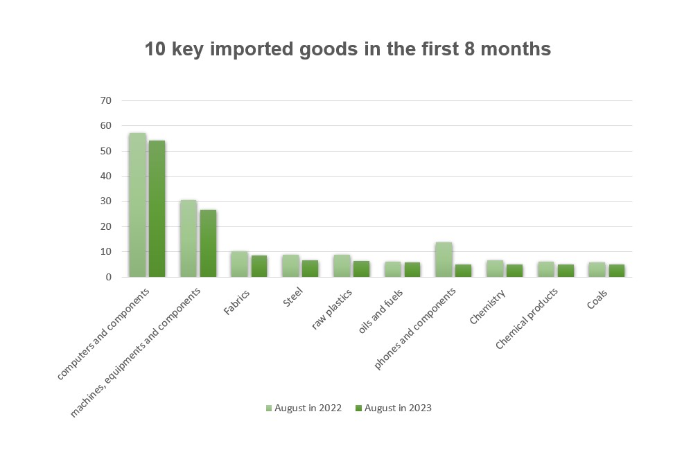 Vietnam imported goods in first eight month 