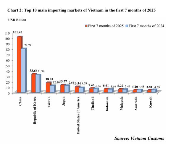 Vietnam - China Trade: China was the country that imported the most into Vietnam in the first 7 months 2025