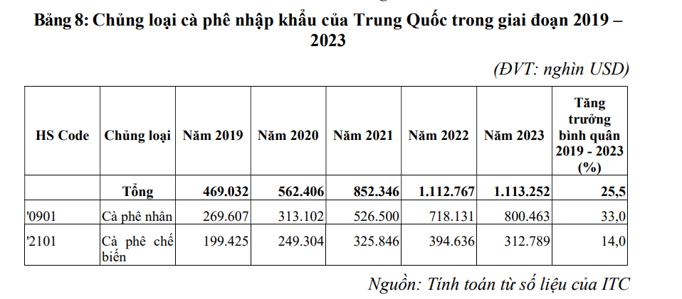 Chủng loại cà phê nhập khẩu từ Trung Quốc 
