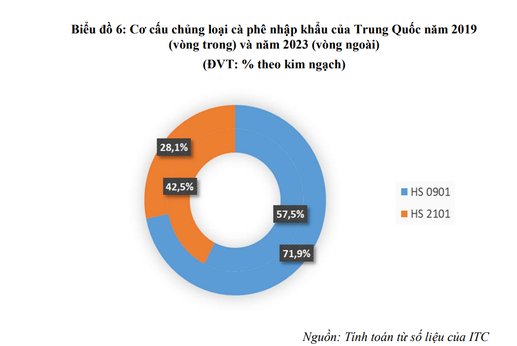 Cơ cấu chủng loại cà phê nhập khẩu từ Trung Quốc 