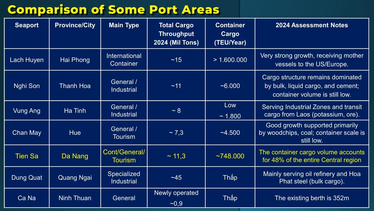 Comparison of Danang Logistics port with Vietnam key ports