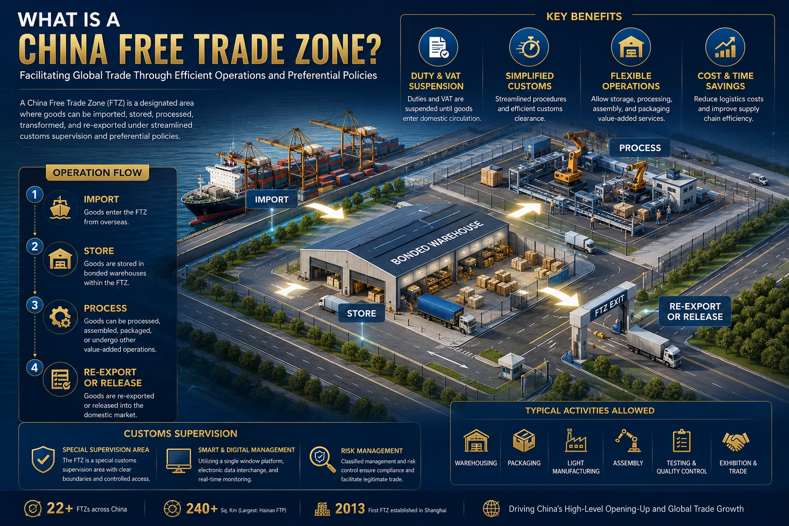 What is a China Free Trade Zone and how it works
