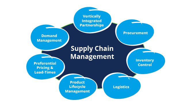 The Difference Between Procurement And Supply Chain