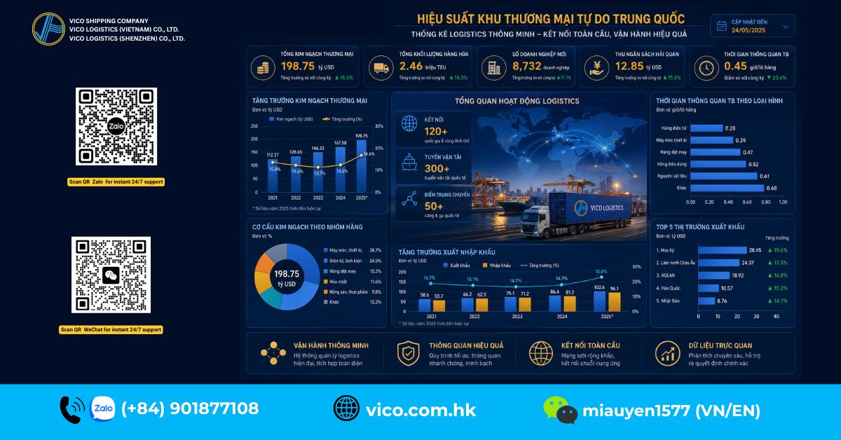 Thống kê và hiệu quả thương mại của các khu thương mại tự do Trung Quốc