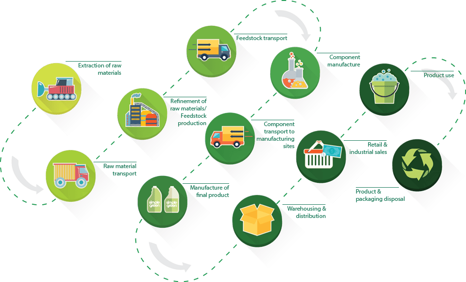 Chuỗi Logistics Xanh 