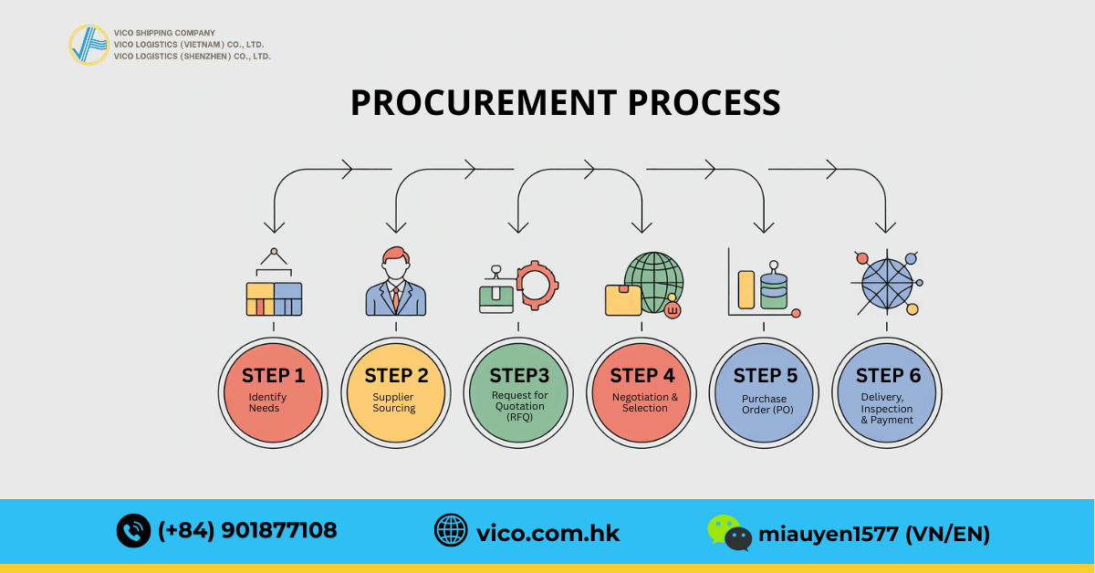 Procurement process in supply chain from identifying needs to payment
