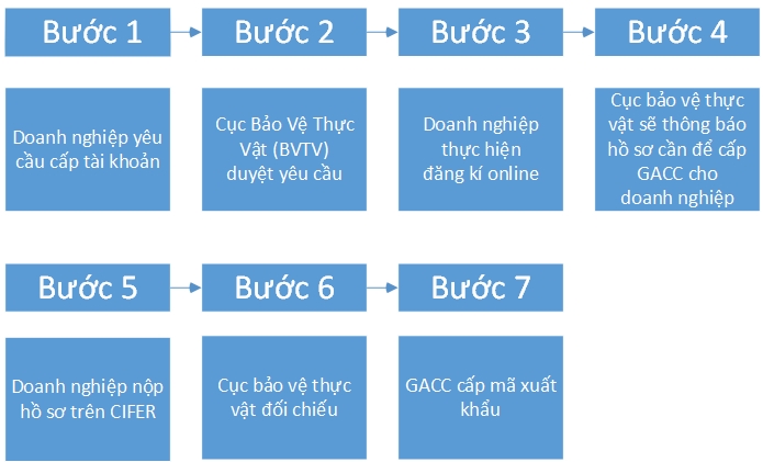 Tham  khảo quy trình GACC 