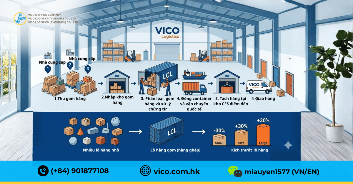Quy trình gom hàng từng bước