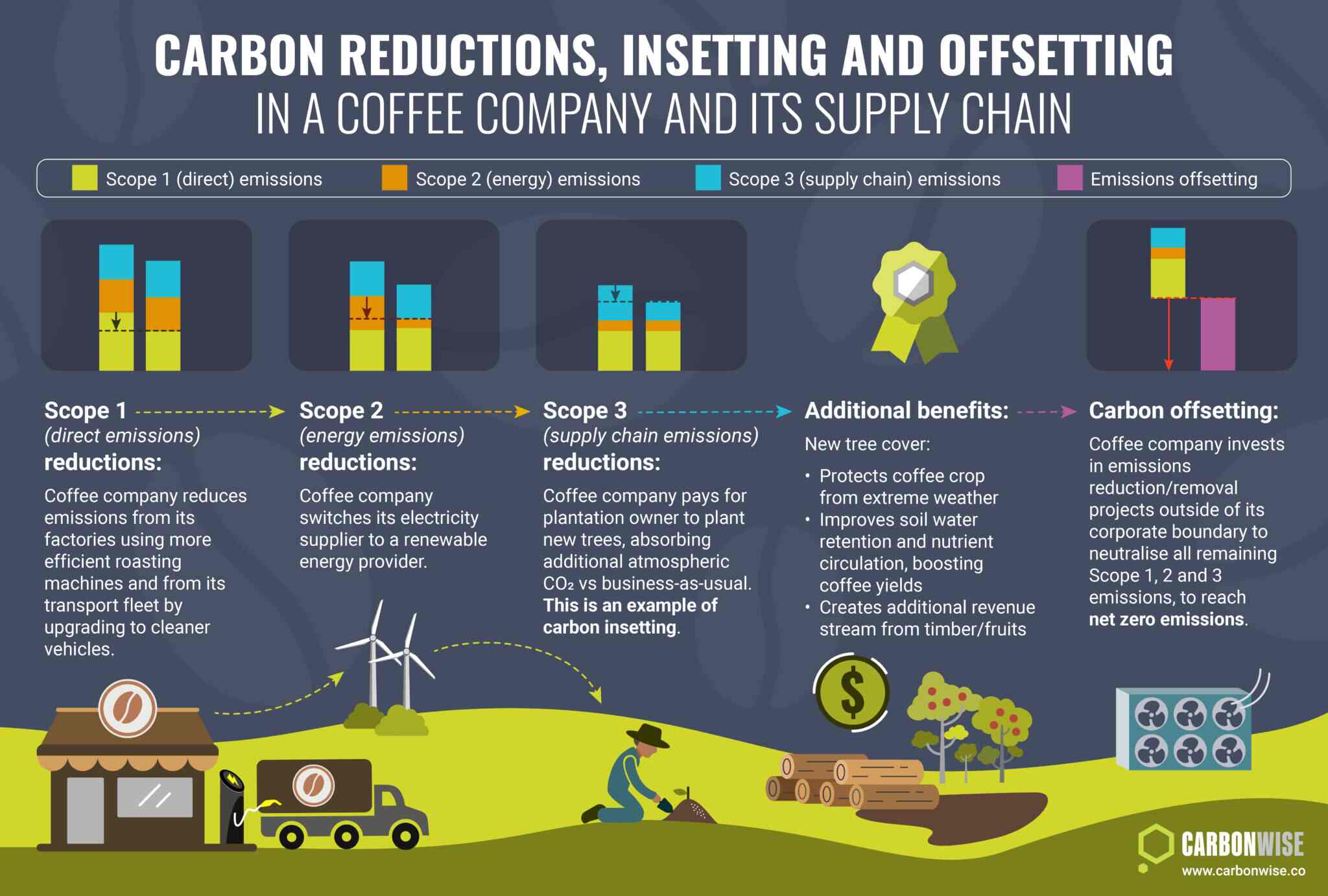 Cách 1 chuỗi cung cấp cà phê áp dụng Logistics xanh 