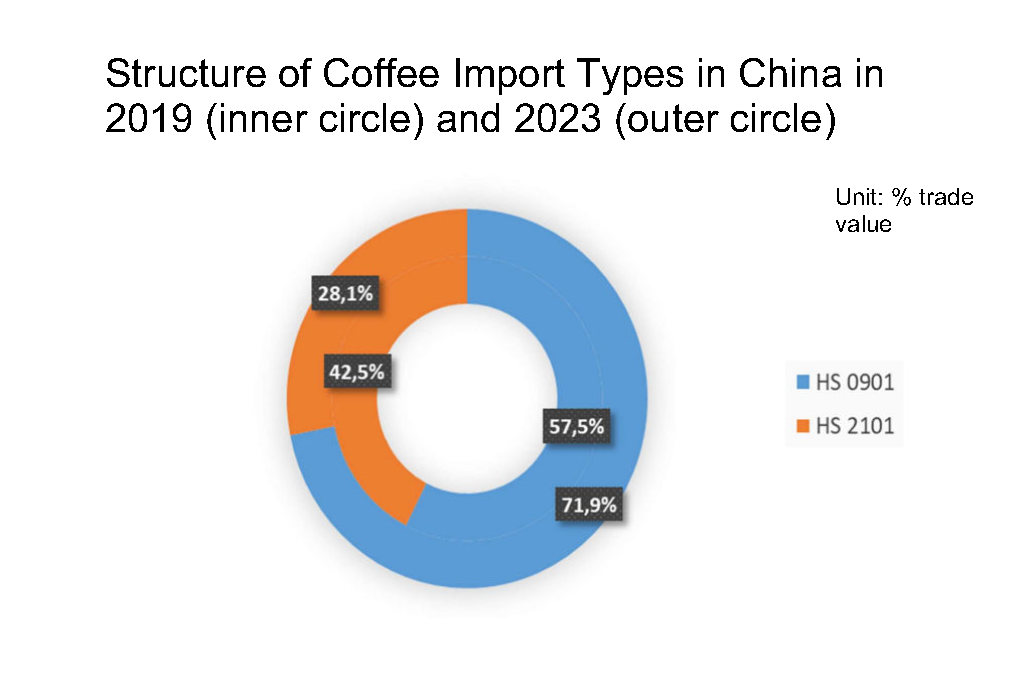 China importing coffee category