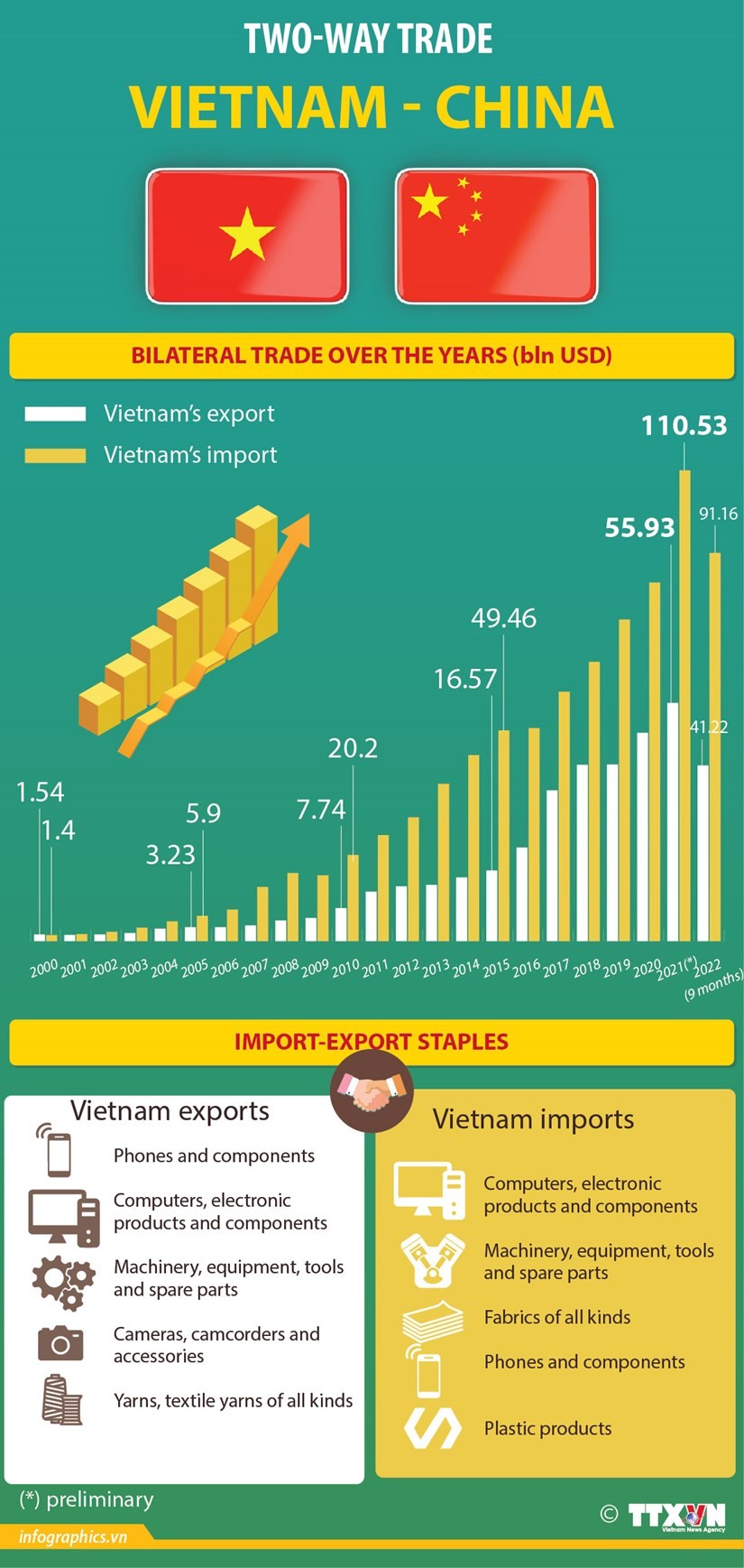 vietnam china trade value
