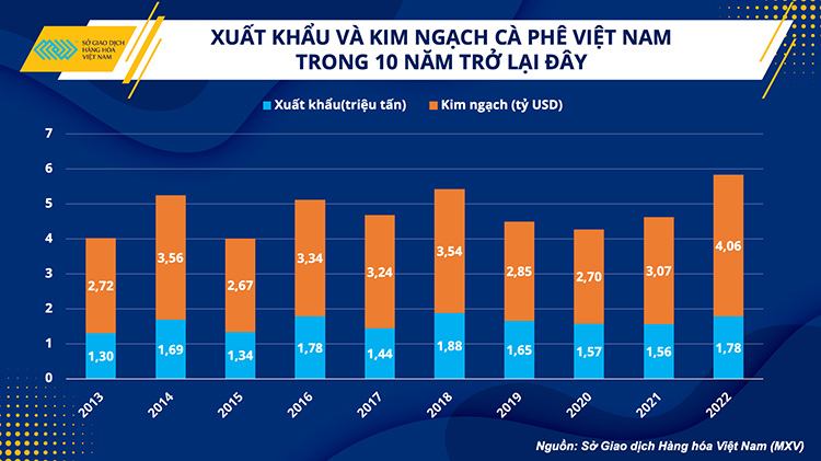 Kim ngạch cà phê Việt Nam xuất khẩu 