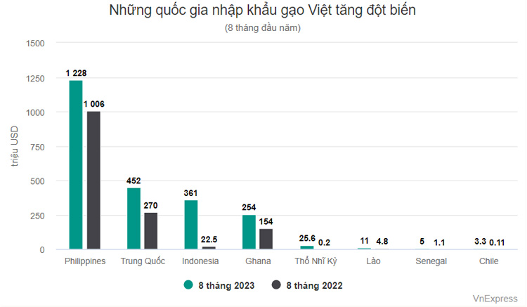 Thị trường nhập khẩu gạo tăng đột biến 