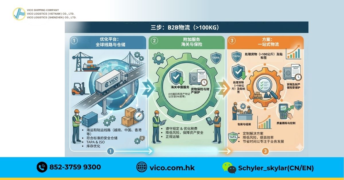 简单的三步实施流程